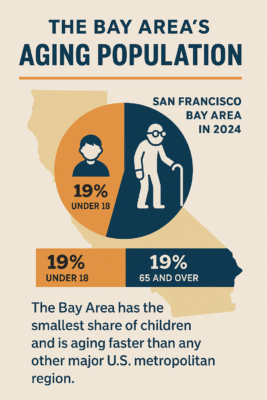 The Bay Area’s Silent Crisis: An Aging Future Unfolding Faster Than Anywhere Else in America