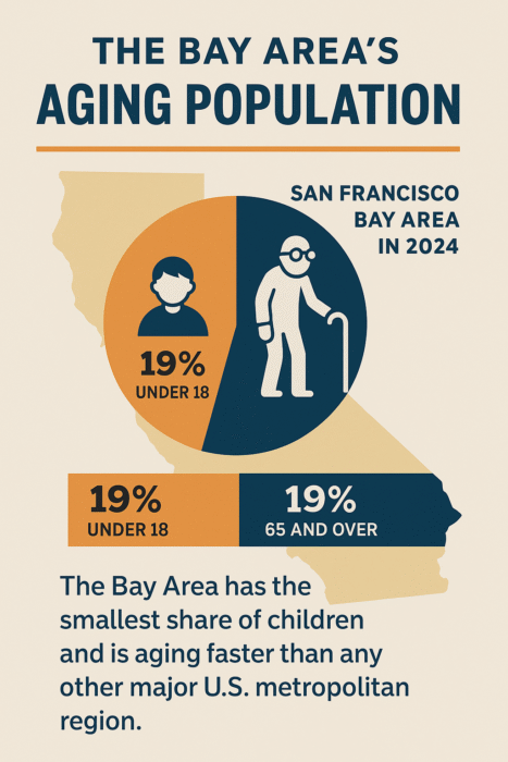 The Bay Area’s Silent Crisis: An Aging Future Unfolding Faster Than Anywhere Else in America